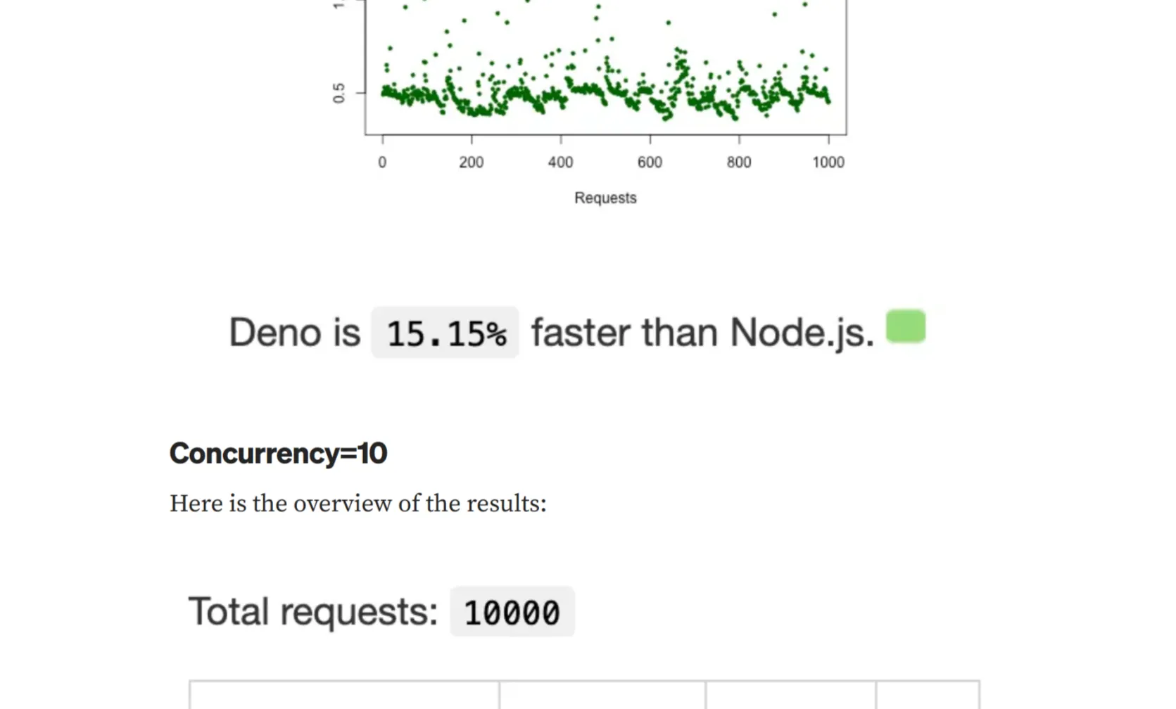 Deno vs Node.js: Performance comparison